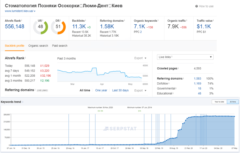 After Google's updates for medical sites this began to clearly affect visibility and the stability of organic traffic.