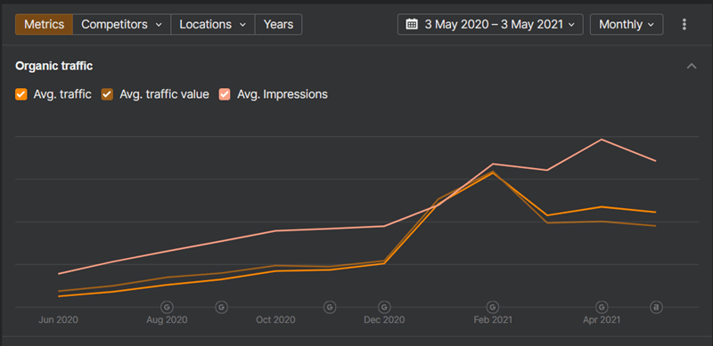 SWEETCV's growth is well reflected in the provided charts and analytics data
