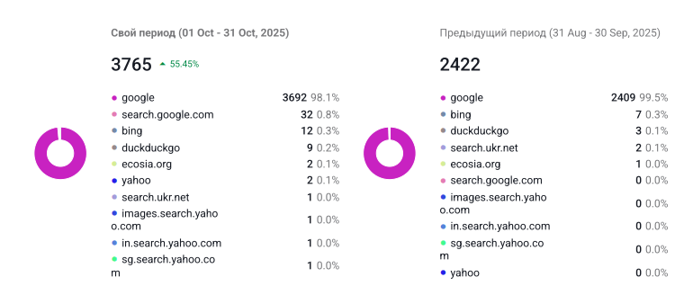 the site is confidently in the top positions, including for English-language ones