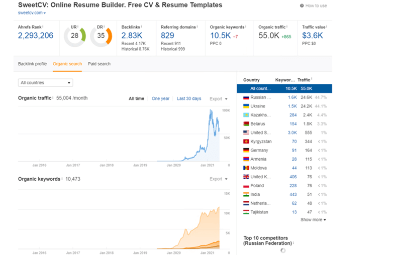 Links were placed on different language versions