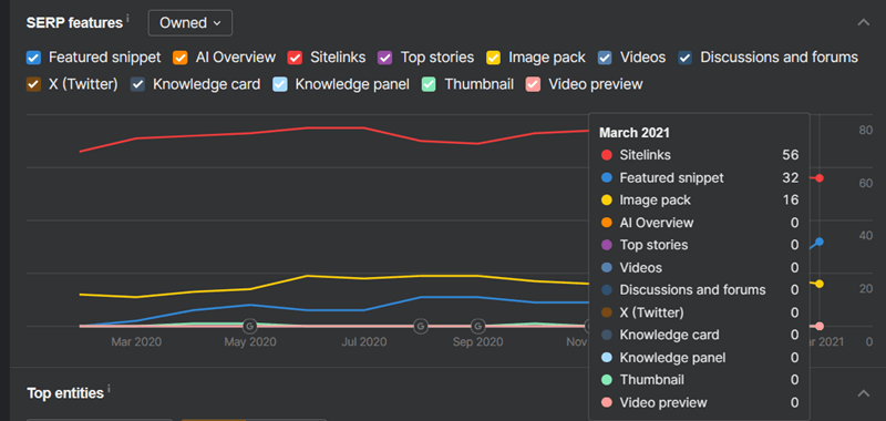 within just six months the project reached steady growth