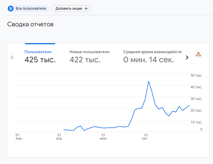 Analytics of real estate agency website promotion in Google
