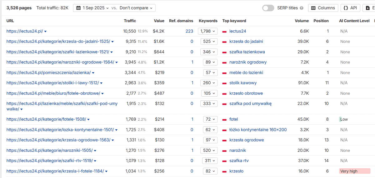Category pages delivered genuinely large traffic