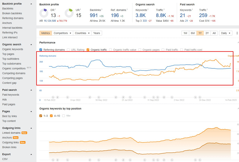bring the site to a level of stable sales from organic search