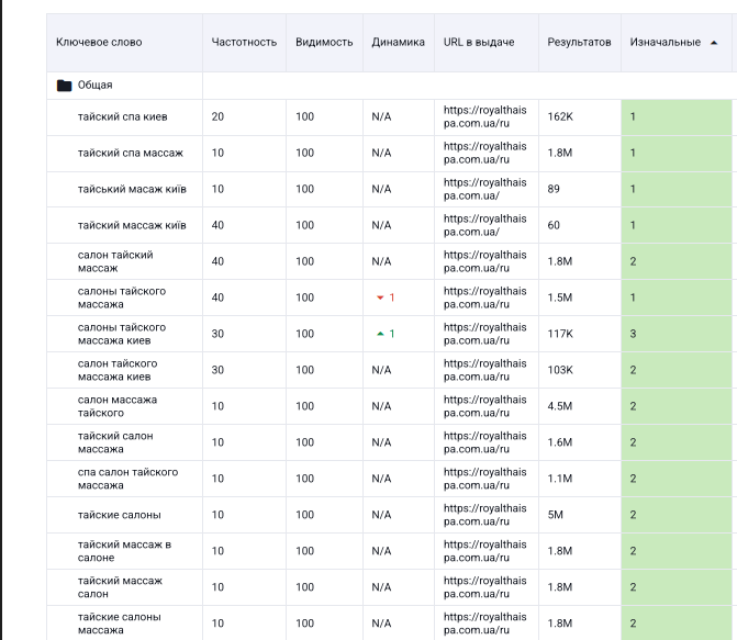 analysis of positions, CTR, competitors, reallocation of priorities