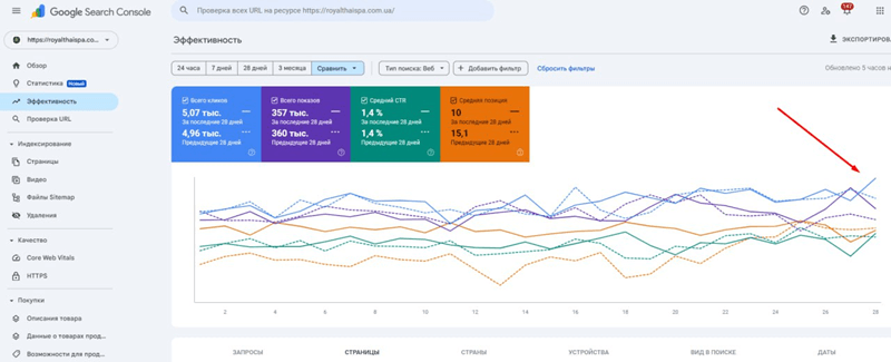 we showed steady traffic growth on the project