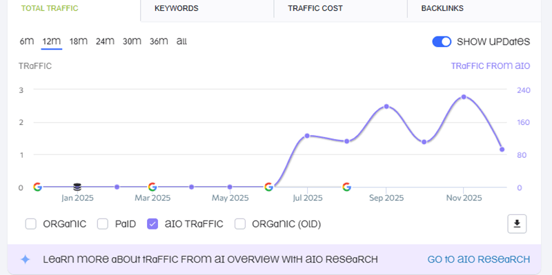 the site achieved very high metrics in AI results