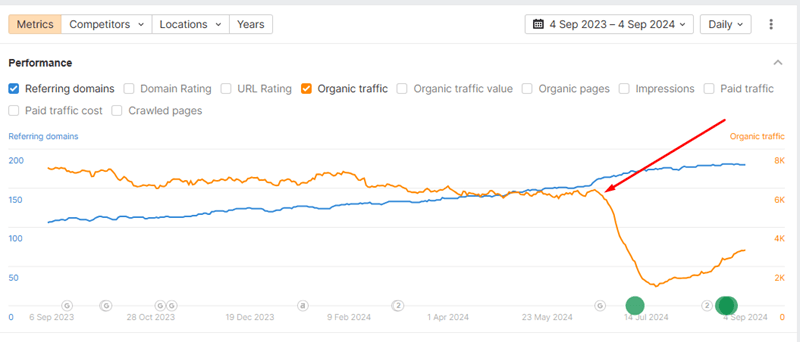 in the year before the engagement, domain growth had practically stopped