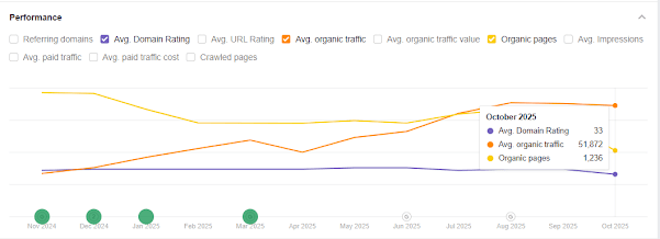 Deep audit and competitor analysis