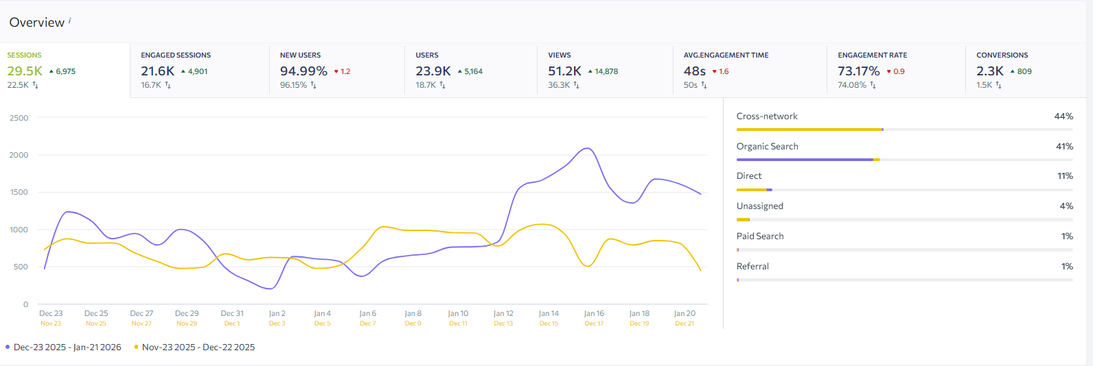 Google Maps: consistently in TOP-3 for local queries