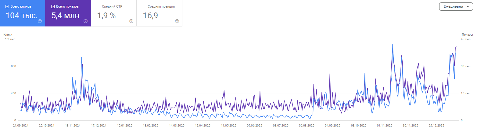 Learning curves: the cumulative effect of content