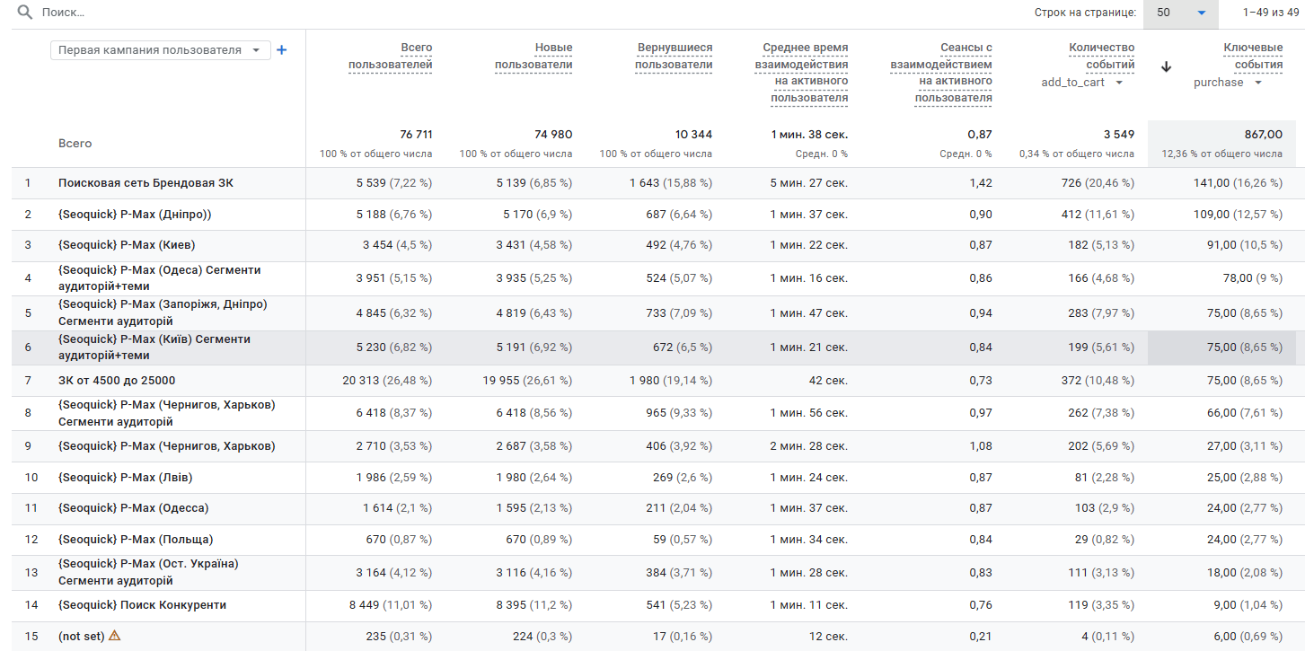 Performance Max (P-Max) — the main sales driver