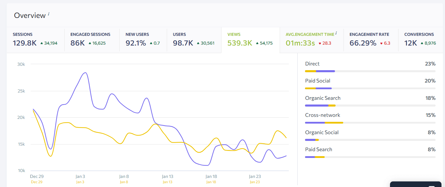 The site began ranking actively in AI Overview and ChatGPT